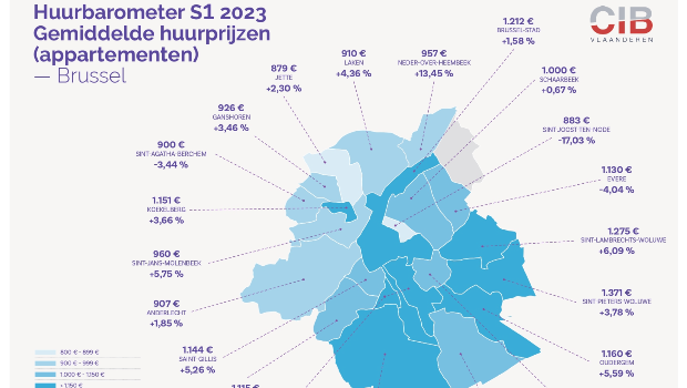 Huurbarometer Brussel: “Effect inflatie stevig voelbaar op Brusselse huurmarkt”